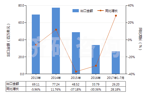 2013-2017年7月中國安全導火索、導爆索、火帽或雷管、引爆器、電雷管(HS36030000)出口總額及增速統(tǒng)計
